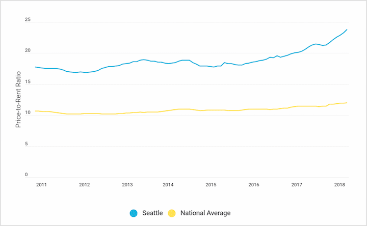 How buying compares to renting in top cities