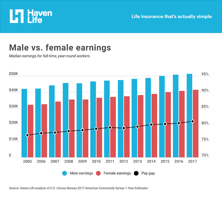 An image depicting the pay and pay gap between men and women from 2005 onwards