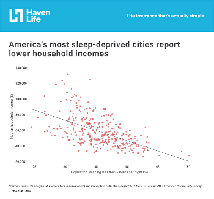 America's most sleep-deprived cities report lower median incomes
