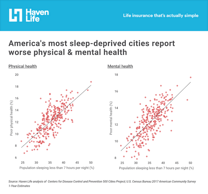 America's most sleep-deprived cities report worse physical and mental health