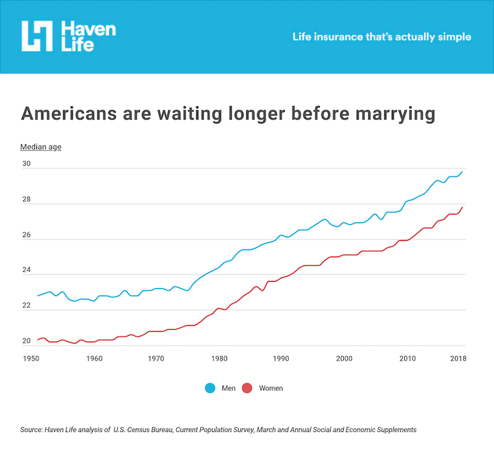 Women marry earlier than men but the average marriage age has risen steadily, especially in recent years