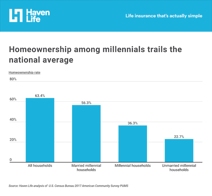 Millennials as a group own fewer houses than any other group
