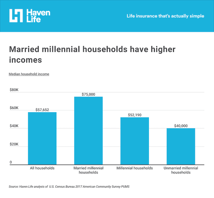 Married millennial households have a higher income than overall millennial households, unmarried millennial households, or all households