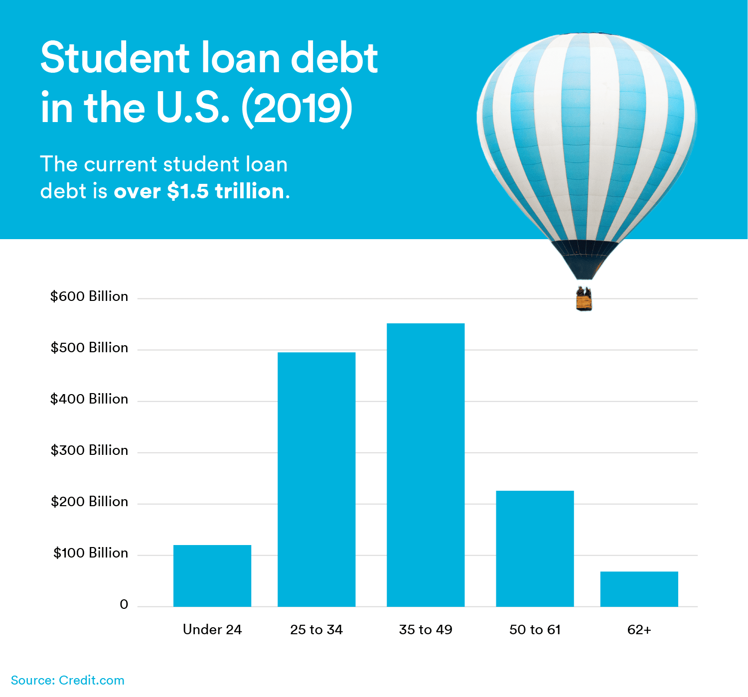 student loan debt in the U.S.