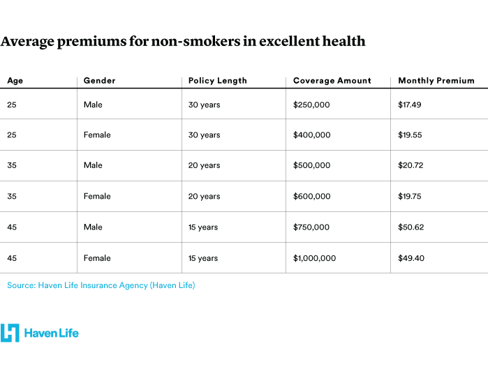 classification-of-risk-in-insurance-haven-life